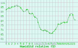 Courbe de l'humidit relative pour Ploumanac'h (22)
