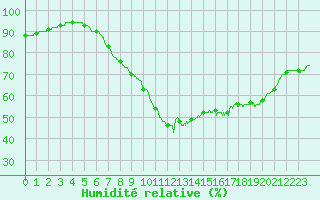 Courbe de l'humidit relative pour Boulogne (62)