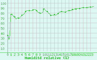 Courbe de l'humidit relative pour Leucate (11)