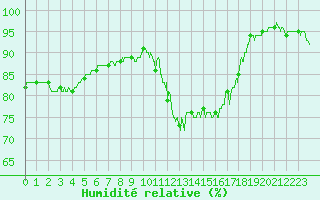 Courbe de l'humidit relative pour Tarbes (65)