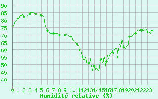 Courbe de l'humidit relative pour Pointe de Chassiron (17)