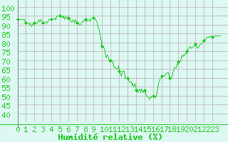 Courbe de l'humidit relative pour Dole-Tavaux (39)