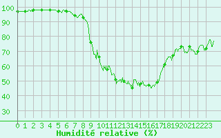 Courbe de l'humidit relative pour Paray-le-Monial - St-Yan (71)