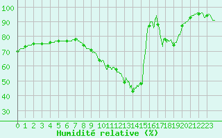 Courbe de l'humidit relative pour Langres (52) 