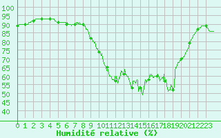 Courbe de l'humidit relative pour Lorient (56)
