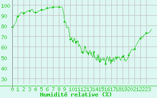 Courbe de l'humidit relative pour Beaumont (37)