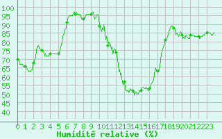 Courbe de l'humidit relative pour Carpentras (84)