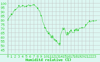 Courbe de l'humidit relative pour Biarritz (64)