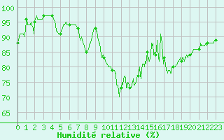 Courbe de l'humidit relative pour Lanvoc (29)