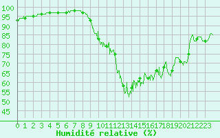 Courbe de l'humidit relative pour Ploudalmezeau (29)