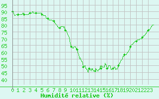 Courbe de l'humidit relative pour Poitiers (86)