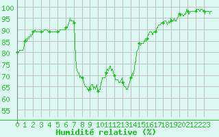 Courbe de l'humidit relative pour Prades-le-Lez (34)