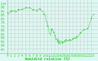 Courbe de l'humidit relative pour Paris - Montsouris (75)