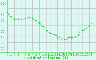 Courbe de l'humidit relative pour Orange (84)