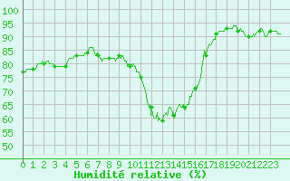 Courbe de l'humidit relative pour Rennes (35)