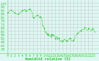 Courbe de l'humidit relative pour Valensole (04)