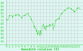 Courbe de l'humidit relative pour Ajaccio - Campo dell'Oro (2A)