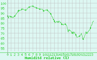 Courbe de l'humidit relative pour Lorient (56)