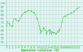 Courbe de l'humidit relative pour Bouelles (76)
