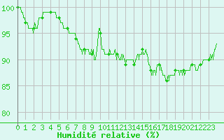 Courbe de l'humidit relative pour Albert-Bray (80)