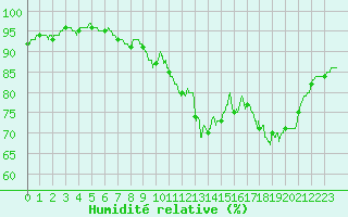 Courbe de l'humidit relative pour Dinard (35)