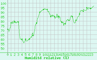 Courbe de l'humidit relative pour Avignon (84)
