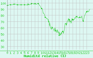 Courbe de l'humidit relative pour Pau (64)