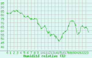 Courbe de l'humidit relative pour Nmes - Garons (30)