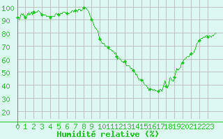 Courbe de l'humidit relative pour Muret (31)
