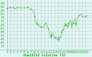 Courbe de l'humidit relative pour Toulon (83)