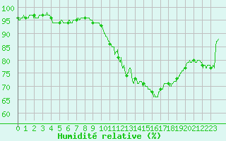 Courbe de l'humidit relative pour Albert-Bray (80)