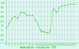 Courbe de l'humidit relative pour Le Havre - Octeville (76)