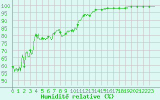 Courbe de l'humidit relative pour Ile Rousse (2B)