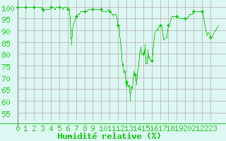 Courbe de l'humidit relative pour Mont-Aigoual (30)