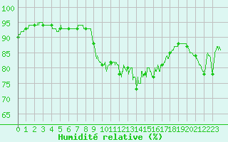 Courbe de l'humidit relative pour Leucate (11)