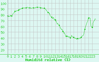 Courbe de l'humidit relative pour Auch (32)