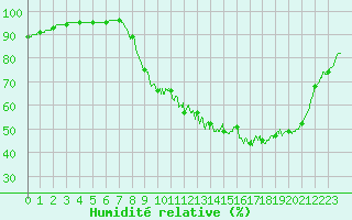Courbe de l'humidit relative pour Metz (57)