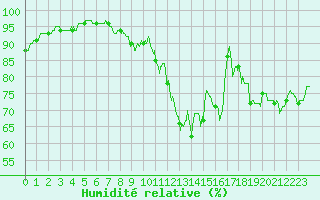 Courbe de l'humidit relative pour Bourges (18)