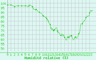 Courbe de l'humidit relative pour Saint-Nazaire (44)