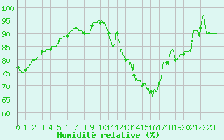 Courbe de l'humidit relative pour Angoulme - Brie Champniers (16)