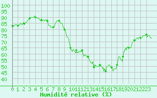 Courbe de l'humidit relative pour Roissy (95)