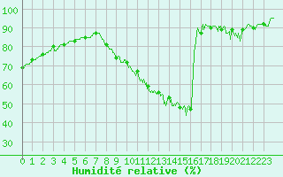 Courbe de l'humidit relative pour Toulouse-Blagnac (31)