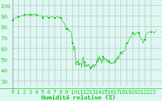 Courbe de l'humidit relative pour Cannes (06)