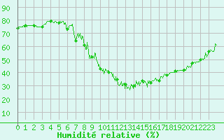 Courbe de l'humidit relative pour Gap (05)