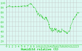 Courbe de l'humidit relative pour Albi (81)