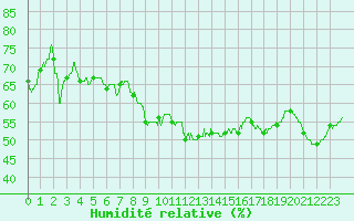 Courbe de l'humidit relative pour Montpellier (34)