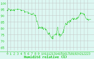 Courbe de l'humidit relative pour Cap Corse (2B)