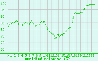 Courbe de l'humidit relative pour Saint-Brieuc (22)