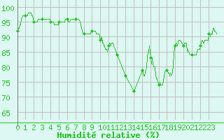 Courbe de l'humidit relative pour Albi (81)