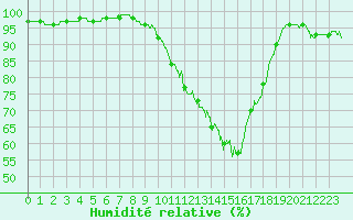 Courbe de l'humidit relative pour Saint-Quentin (02)